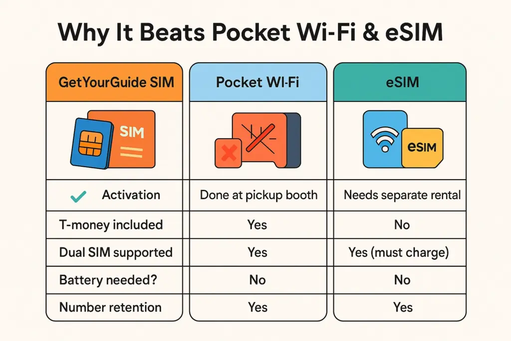 Why It Beats Pocket Wi-Fi & eSIM